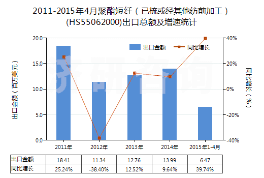 2011-2015年4月聚酯短纖（已梳或經(jīng)其他紡前加工）(HS55062000)出口總額及增速統(tǒng)計(jì)